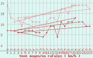Courbe de la force du vent pour Grand Saint Bernard (Sw)