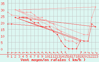 Courbe de la force du vent pour Sletterhage 