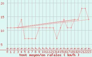 Courbe de la force du vent pour Wolfsegg