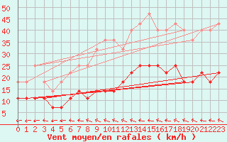 Courbe de la force du vent pour Gaddede A
