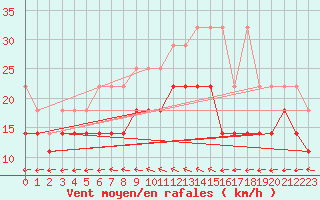 Courbe de la force du vent pour Stavoren Aws