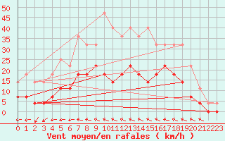 Courbe de la force du vent pour Kloten