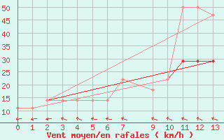 Courbe de la force du vent pour Berlin-Dahlem