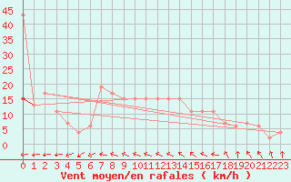 Courbe de la force du vent pour Sjaelsmark
