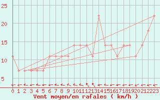 Courbe de la force du vent pour Kittila Pokka