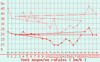 Courbe de la force du vent pour Chaumont (Sw)