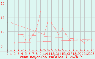 Courbe de la force du vent pour High Wicombe Hqstc