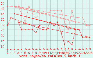 Courbe de la force du vent pour Lauwersoog Aws