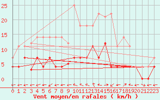 Courbe de la force du vent pour Salamanca