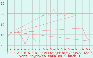 Courbe de la force du vent pour Rostherne No 2