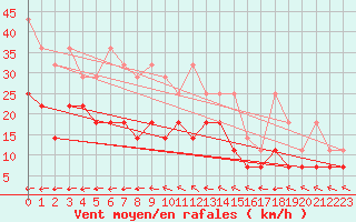 Courbe de la force du vent pour Hoogeveen Aws