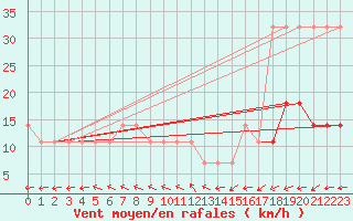 Courbe de la force du vent pour Ruhnu