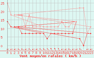 Courbe de la force du vent pour Ulm-Mhringen