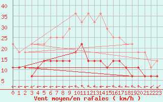 Courbe de la force du vent pour Turku Artukainen