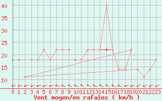 Courbe de la force du vent pour Sremska Mitrovica
