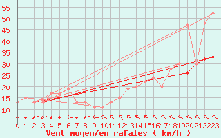 Courbe de la force du vent pour Spadeadam