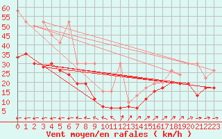 Courbe de la force du vent pour Napf (Sw)