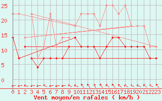 Courbe de la force du vent pour Voorschoten