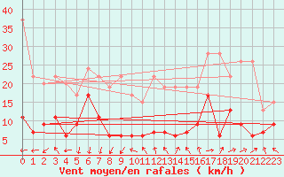 Courbe de la force du vent pour Gornergrat