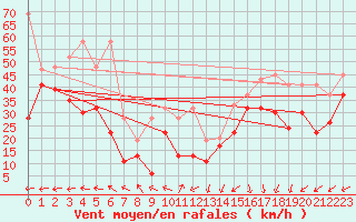 Courbe de la force du vent pour La Dle (Sw)