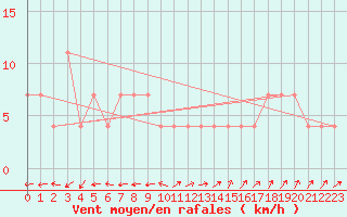 Courbe de la force du vent pour Bruck / Mur