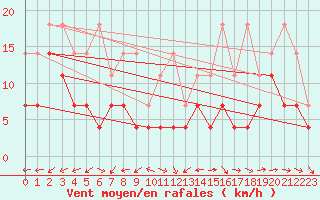 Courbe de la force du vent pour Oehringen