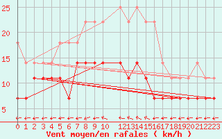 Courbe de la force du vent pour Pudasjrvi lentokentt