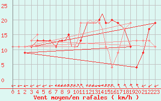 Courbe de la force du vent pour Boscombe Down