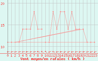 Courbe de la force du vent pour Berlin-Dahlem