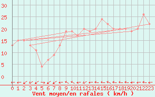 Courbe de la force du vent pour Gibraltar (UK)