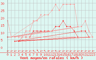 Courbe de la force du vent pour Heino Aws