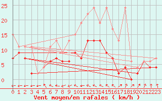 Courbe de la force du vent pour Rnenberg