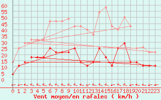 Courbe de la force du vent pour San Pablo de Los Montes