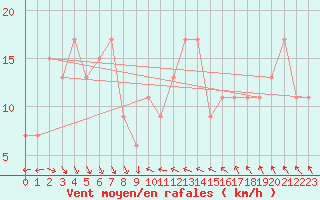 Courbe de la force du vent pour Sakata