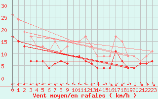 Courbe de la force du vent pour Larkhill