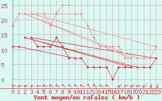 Courbe de la force du vent pour Eskilstuna