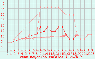 Courbe de la force du vent pour Tartu