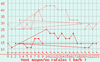 Courbe de la force du vent pour Kettstaka