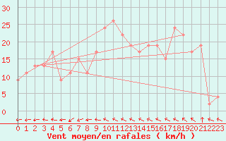 Courbe de la force du vent pour Milford Haven