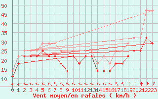 Courbe de la force du vent pour Kirkkonummi Makiluoto