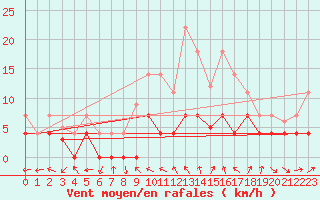Courbe de la force du vent pour Madrid-Colmenar