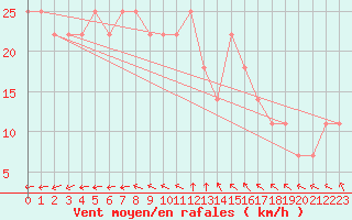 Courbe de la force du vent pour Kotka Haapasaari