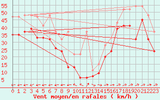 Courbe de la force du vent pour Saentis (Sw)