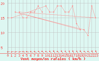 Courbe de la force du vent pour Wattisham