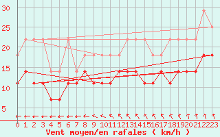 Courbe de la force du vent pour Emden-Koenigspolder