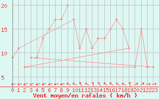 Courbe de la force du vent pour Herstmonceux (UK)