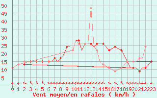 Courbe de la force du vent pour Culdrose