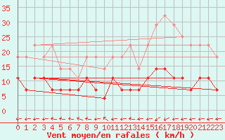 Courbe de la force du vent pour Sighetu Marmatiei