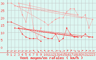 Courbe de la force du vent pour Chaumont (Sw)