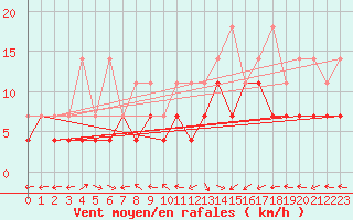 Courbe de la force du vent pour Muehldorf